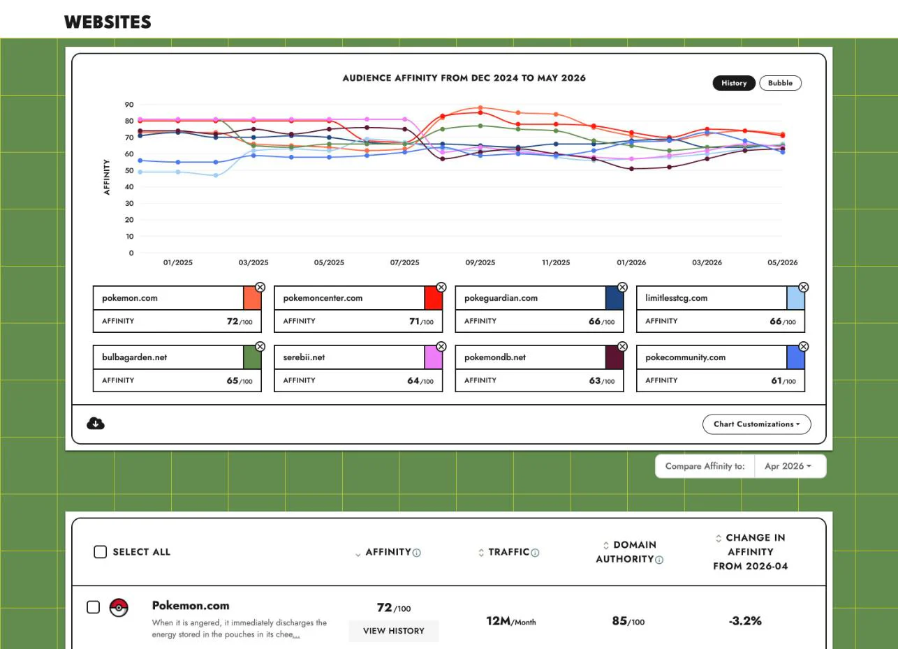 Rapport d'affinité SparkToro listant les sites visités par une audience