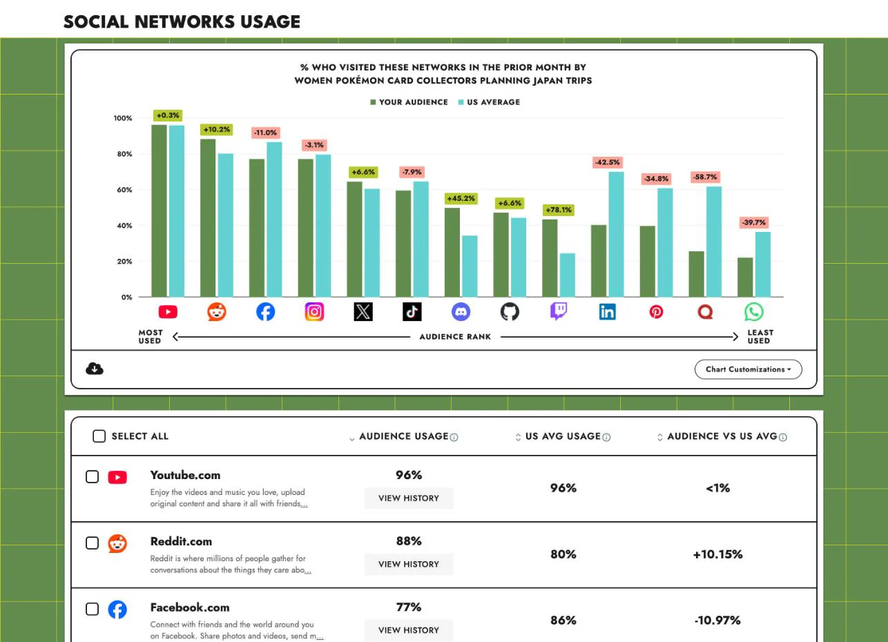Rapport SparkToro sur l'usage des réseaux sociaux comparant une audience à la moyenne américaine