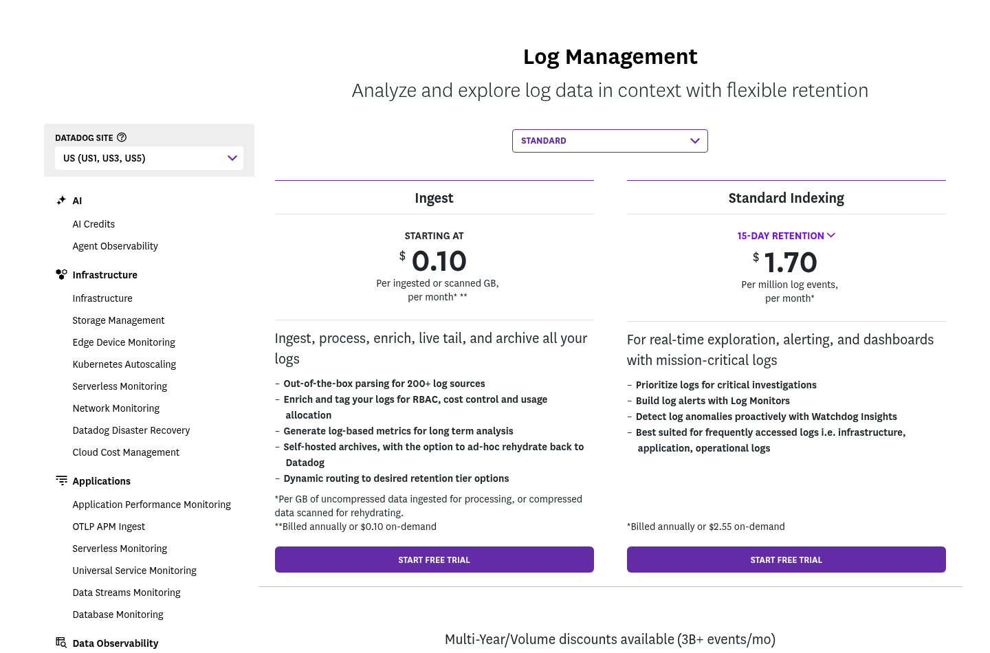 Strona cen Log Management Datadog pokazująca $0.10 za GB pozyskiwania i $1.70 za milion indeksowanych zdarzeń z retencją 15 dni