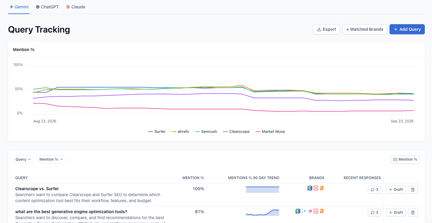 Clearscope Query Tracking dashboard with mention percentage for Surfer, ahrefs, Semrush, Clearscope and Market Muse