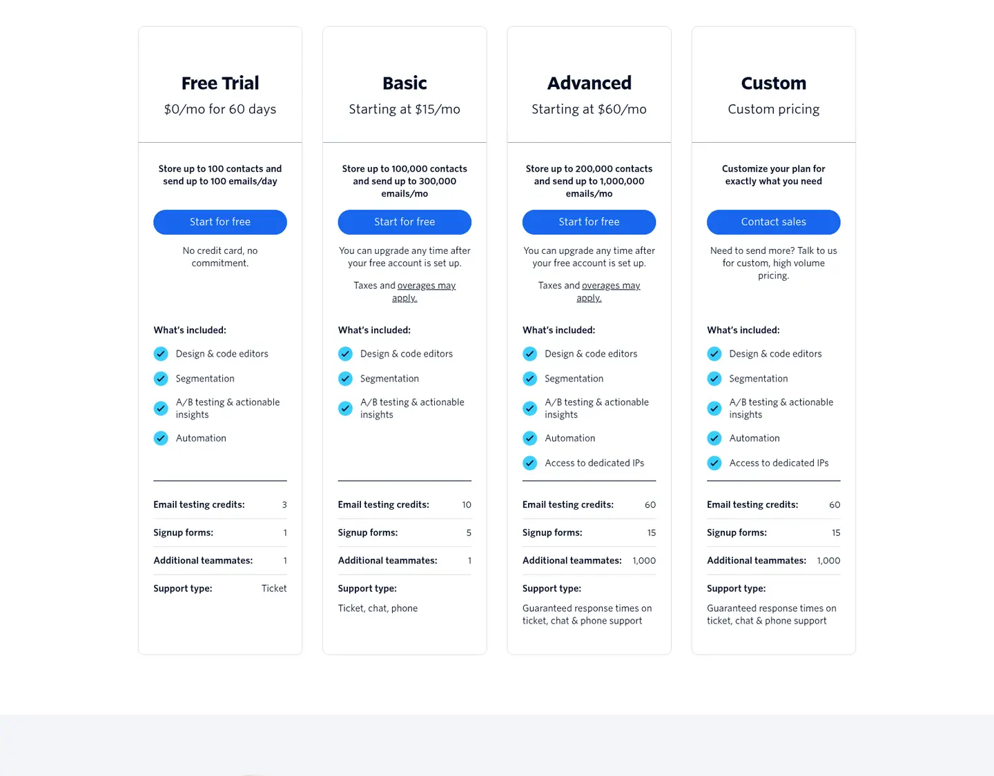 Piani Marketing Campaigns di SendGrid: Basic da $15, Advanced da $60, Custom
